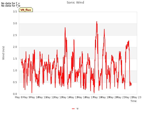 plot of Sonic Wind