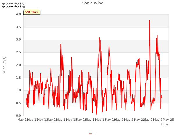 plot of Sonic Wind