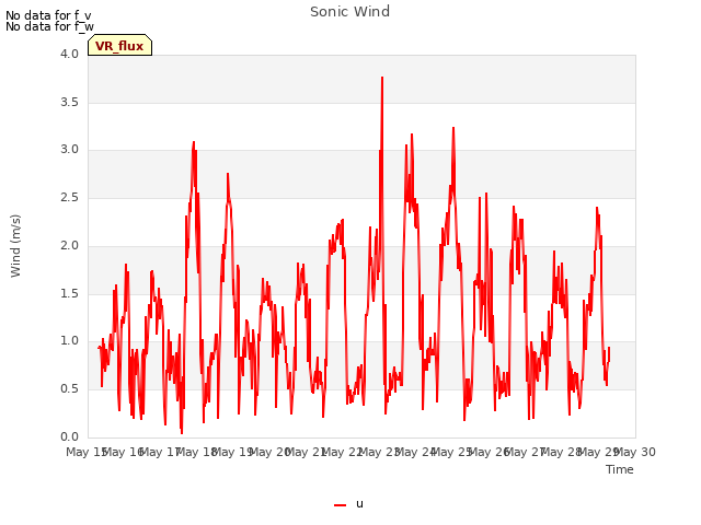 plot of Sonic Wind