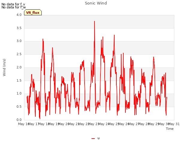 plot of Sonic Wind