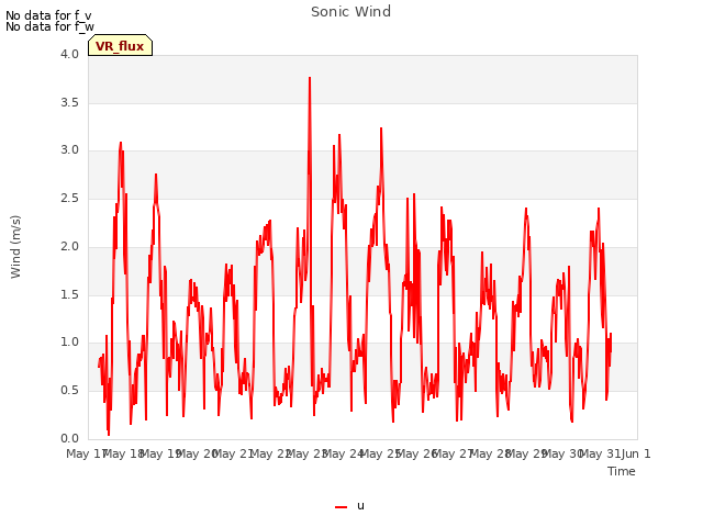 plot of Sonic Wind