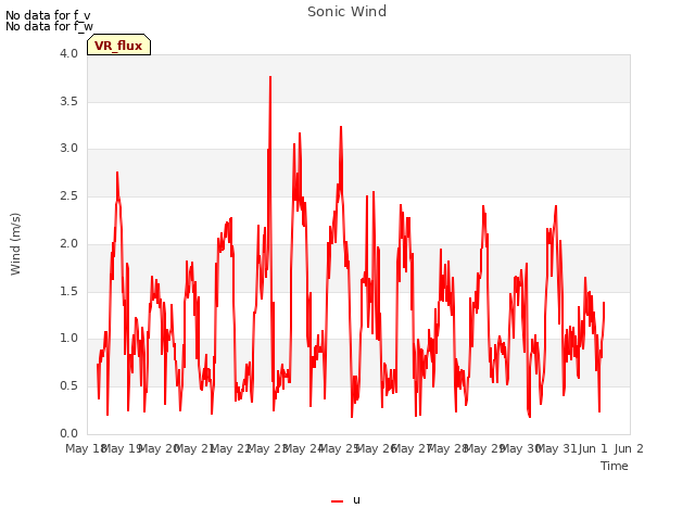 plot of Sonic Wind