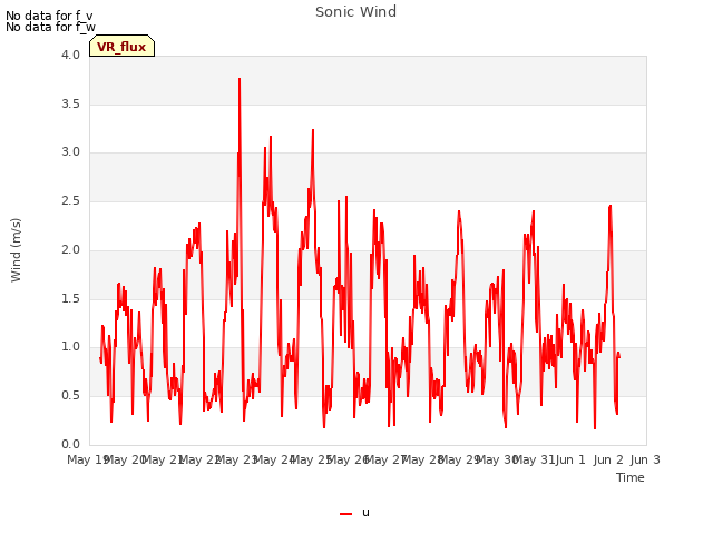 plot of Sonic Wind