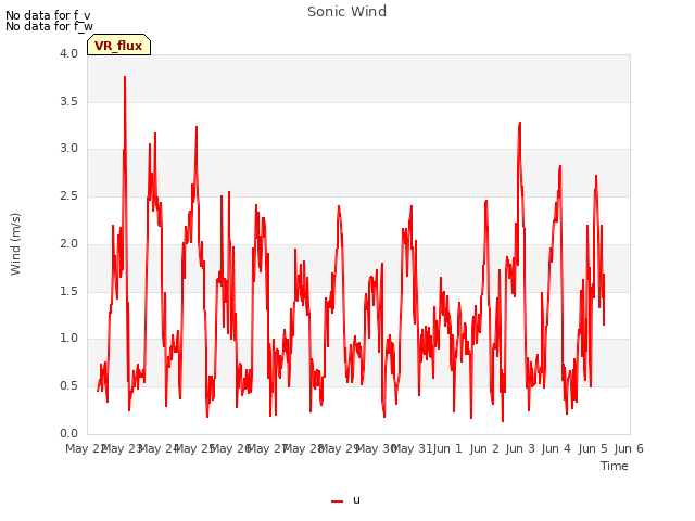 plot of Sonic Wind