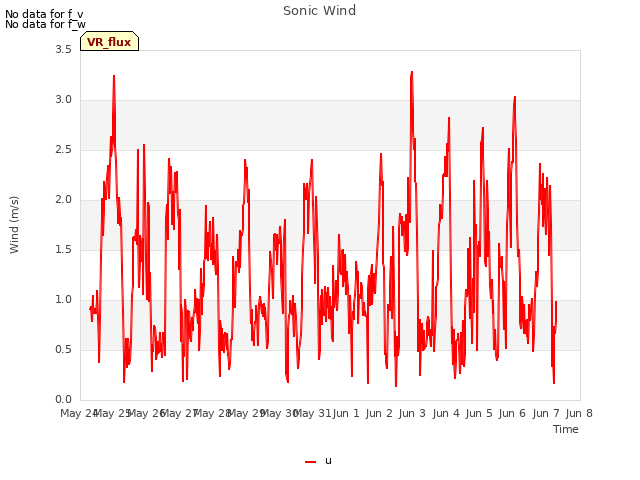 plot of Sonic Wind