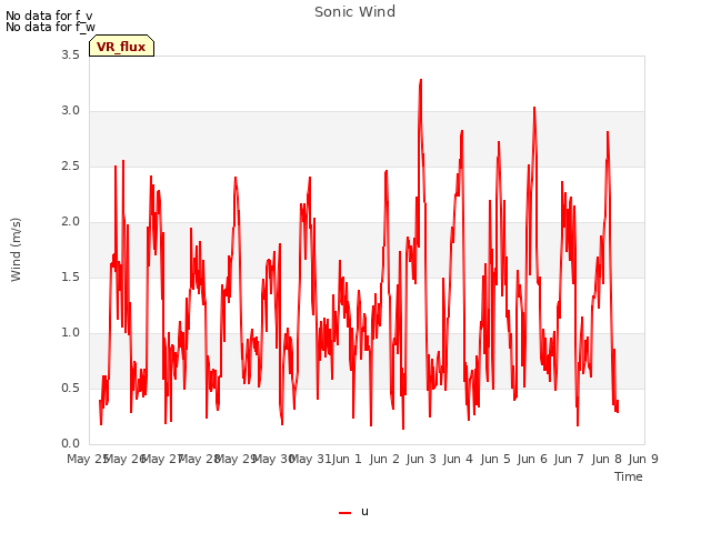 plot of Sonic Wind