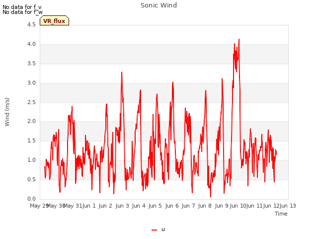 plot of Sonic Wind