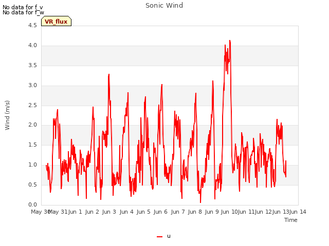 plot of Sonic Wind