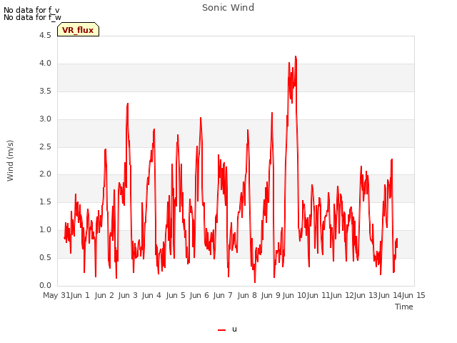 plot of Sonic Wind