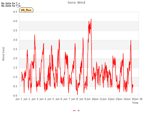 plot of Sonic Wind