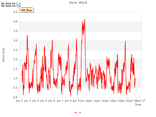 plot of Sonic Wind