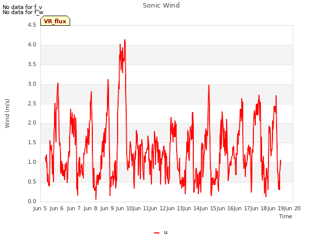 plot of Sonic Wind