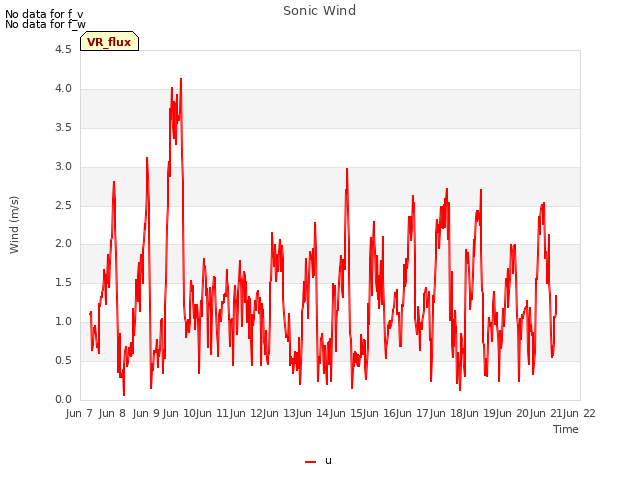 plot of Sonic Wind