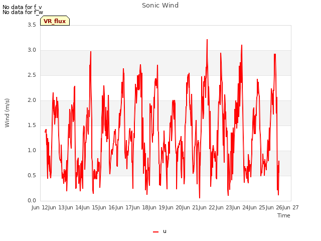 plot of Sonic Wind