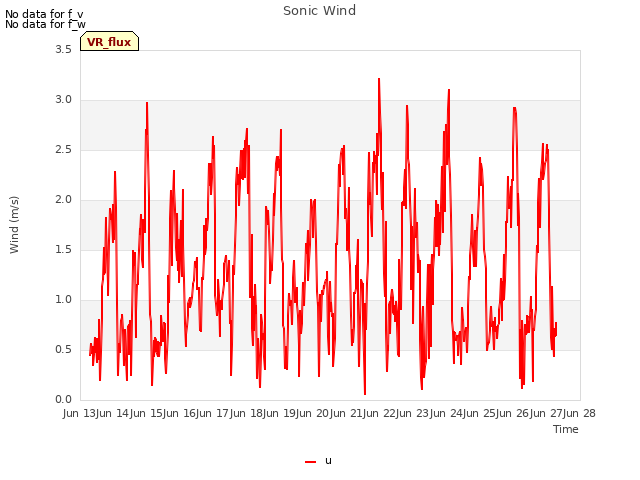 plot of Sonic Wind