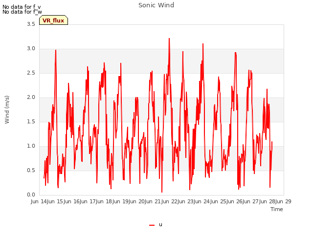 plot of Sonic Wind