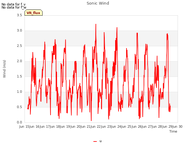 plot of Sonic Wind