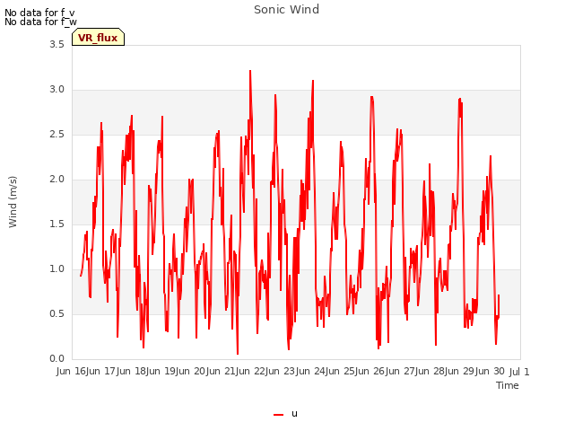 plot of Sonic Wind