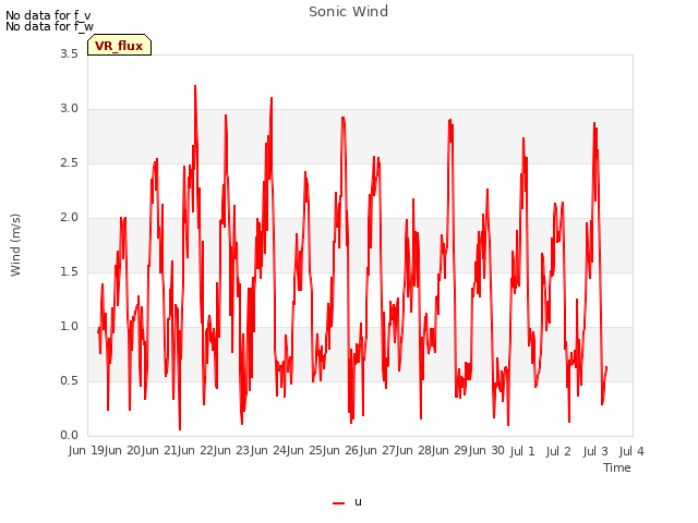 plot of Sonic Wind