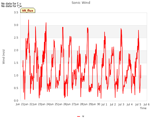 plot of Sonic Wind