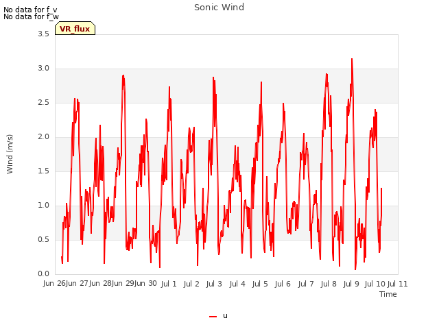 plot of Sonic Wind