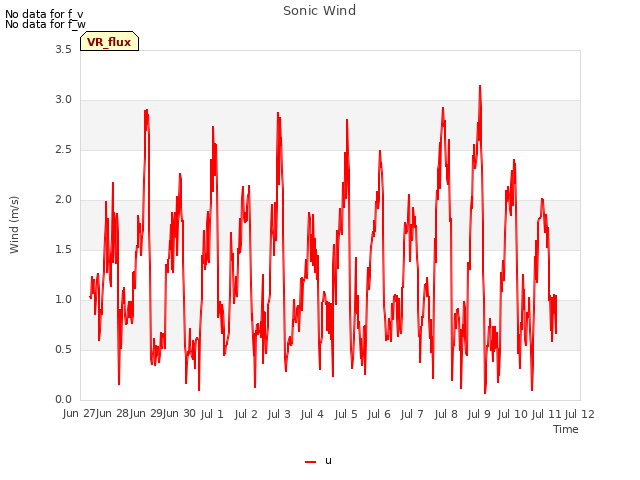 plot of Sonic Wind