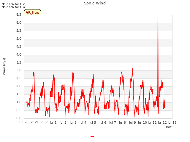 plot of Sonic Wind