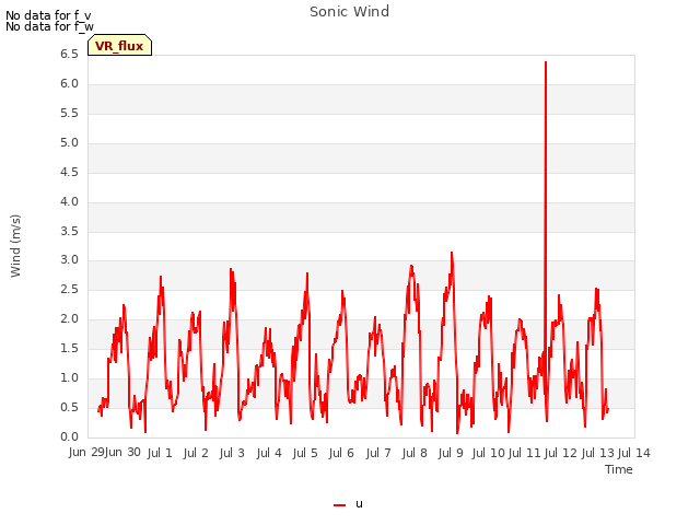 plot of Sonic Wind