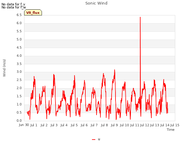 plot of Sonic Wind