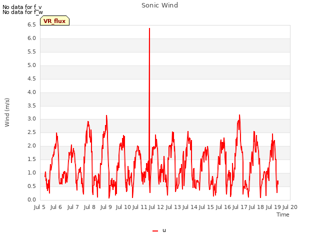 plot of Sonic Wind