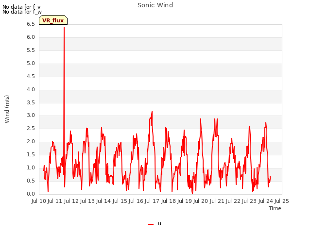 plot of Sonic Wind