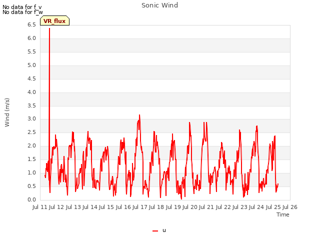 plot of Sonic Wind