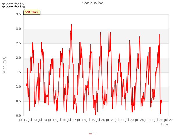 plot of Sonic Wind