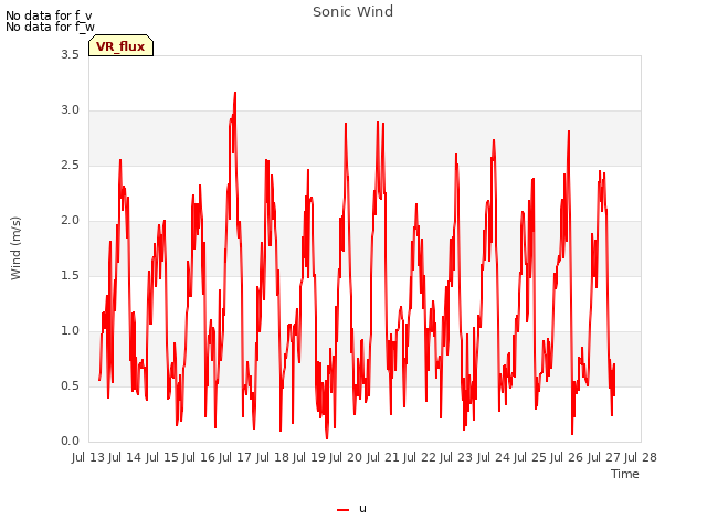 plot of Sonic Wind
