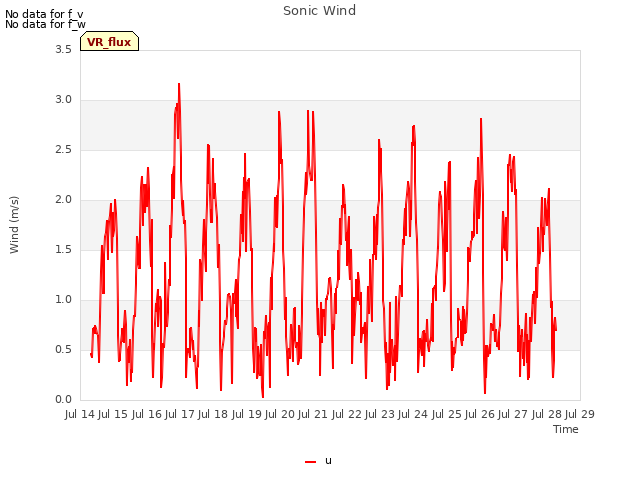 plot of Sonic Wind