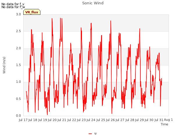 plot of Sonic Wind