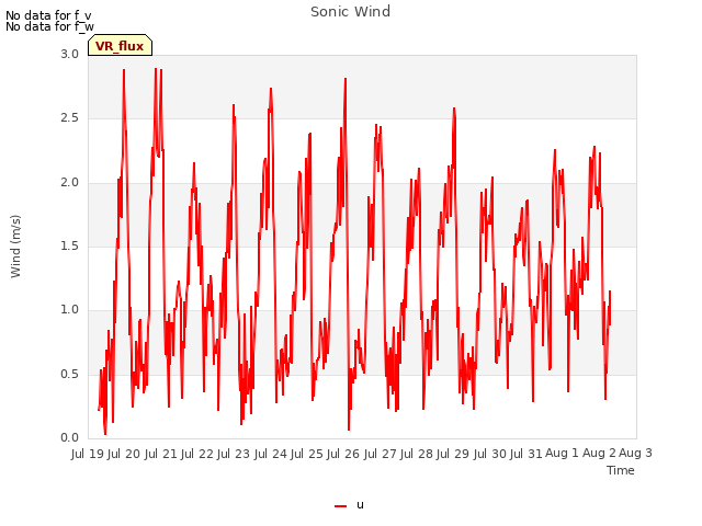 plot of Sonic Wind