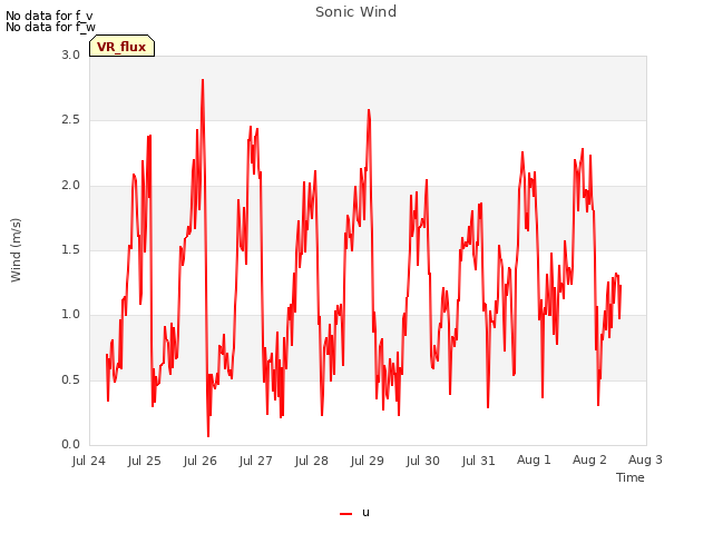 plot of Sonic Wind