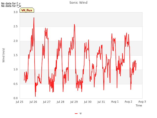 plot of Sonic Wind