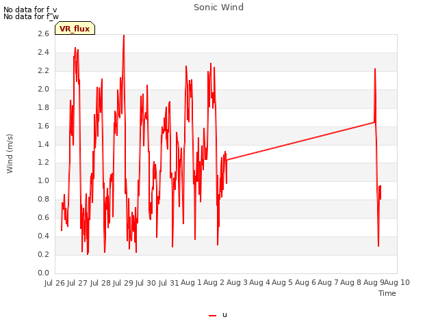 plot of Sonic Wind