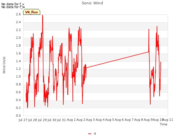 plot of Sonic Wind