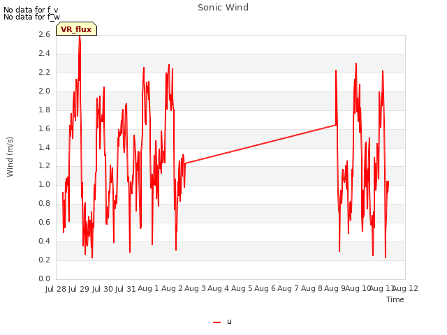 plot of Sonic Wind