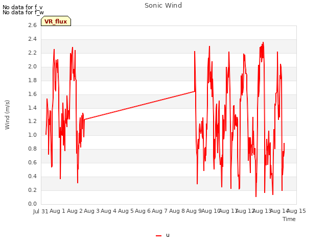 plot of Sonic Wind