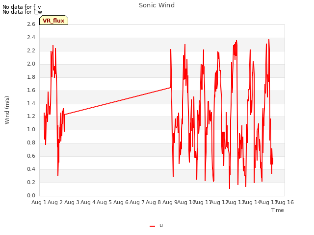 plot of Sonic Wind