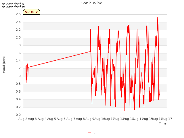 plot of Sonic Wind