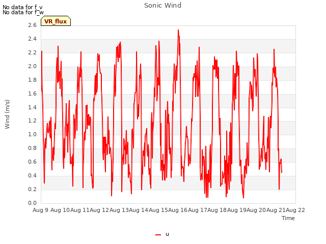 plot of Sonic Wind