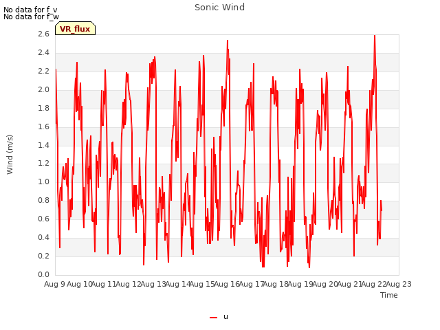 plot of Sonic Wind