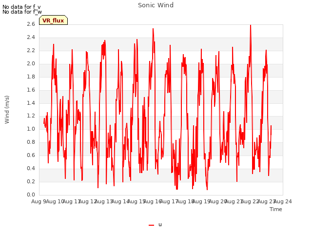 plot of Sonic Wind