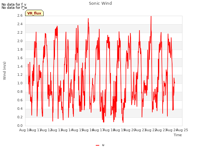 plot of Sonic Wind