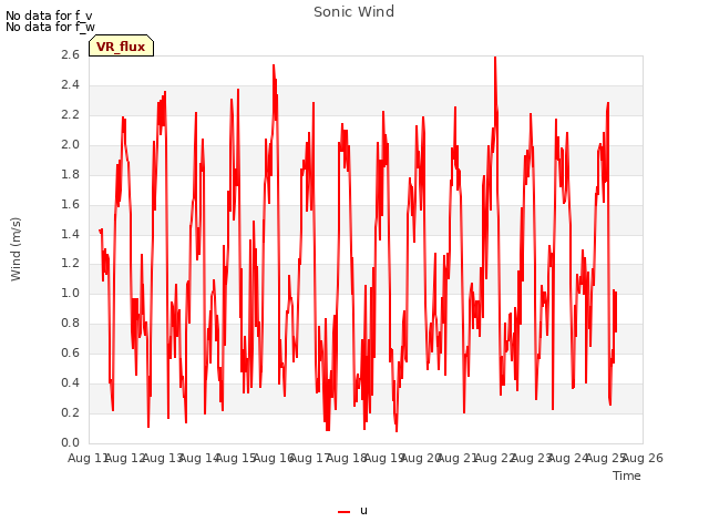 plot of Sonic Wind